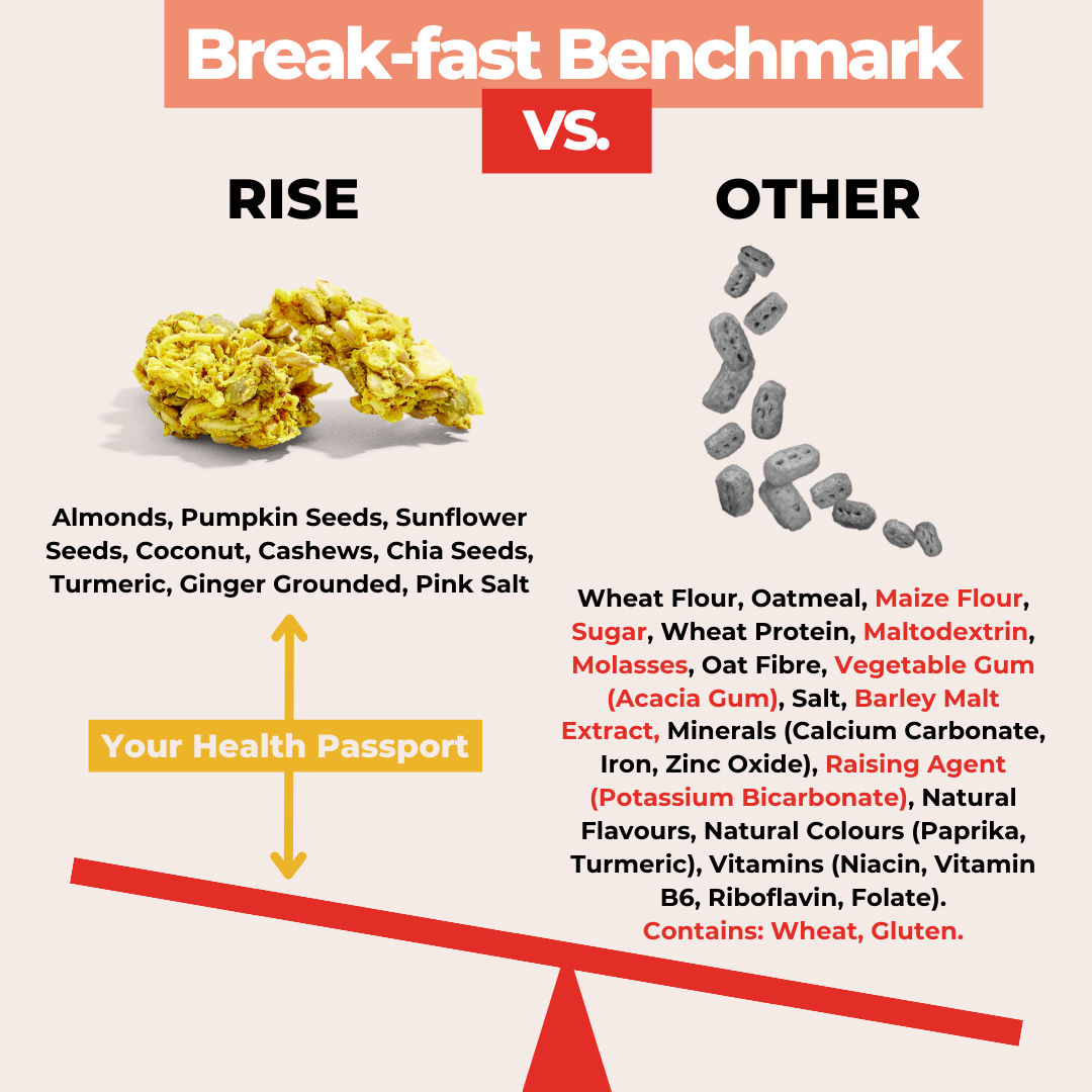 Breakfast Rise Ginger and Turmeric granola benchmark against other breakfast